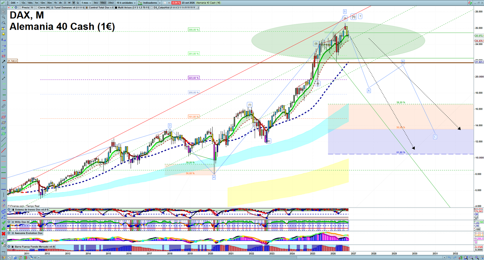 DAX monthly technical analysis chart with trend structure, support and resistance levels